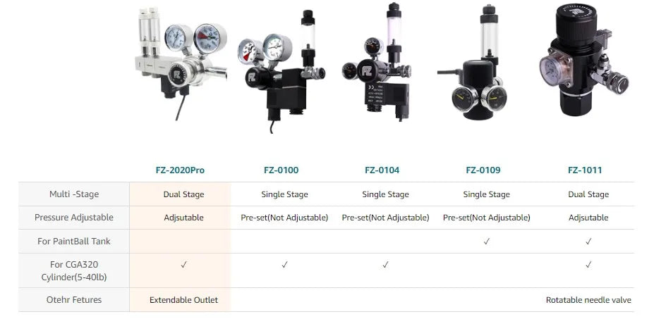 FZONE Aquarium Pro Series Dual Stage CO2 Regulator Adjustable Output Pressure with DC Solenoid and Expendable Manifold